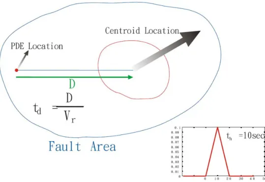 Figure 3: Illustration of the half duration t h , and centroid delay t d , schematically