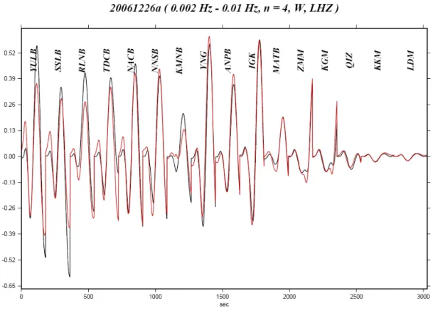 Figure 6: Observed (black) and synthetic (red) W phase for the first shock of the  M w 7.0 Dec