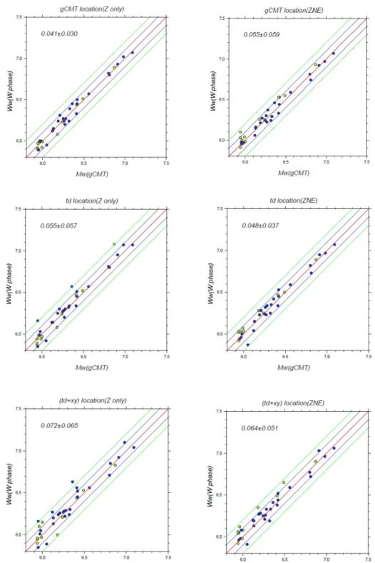 Figure 7: Comparison of M w  (gCMT) and M w  (W phase) for earthquakes used in this  study with blue for near group and green for far group