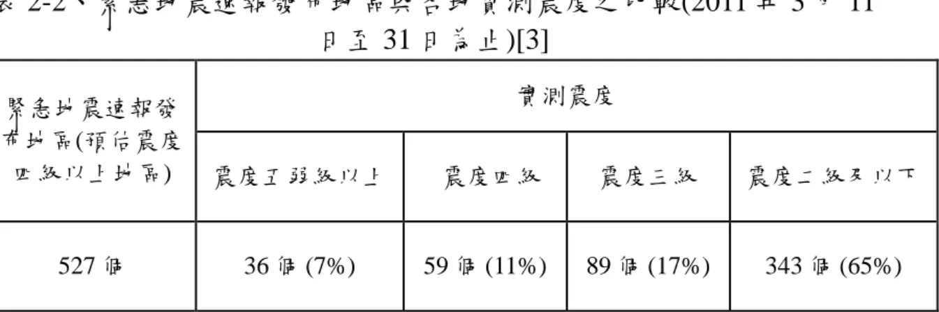 表 2-2、緊急地震速報發布地區與各地實測震度之比較(2011 年 3 月 11 日至 31 日為止)[3]  緊急地震速報發 布地區(預估震度 四級以上地區)  實測震度  震度五弱級以上 震度四級  震度三級  震度二級及以下 527 個 36 個 (7%)  59 個 (11%)  89 個 (17%)  343 個 (65%) 