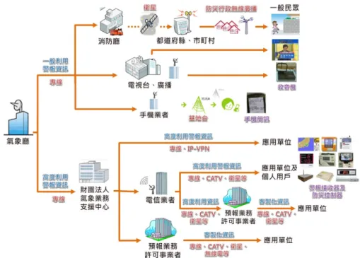 圖 2-1、日本緊急地震速報傳遞流程 