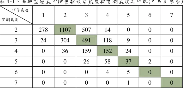 表 4-1、區域型強震即時警報預估震度與實測震度之比較(中央氣象局)        預估震度  實測震度  1 2 3 4 5 6 7  2 278  1107 507  14  0  0  0  3 24  304  491 118  9  0  0  4 0  36  159  152 24  0  0  5 0  0  26  58  37 2  0  6 0  0  0  4  5  0 0  7 0  0  0  0  1  0 0 