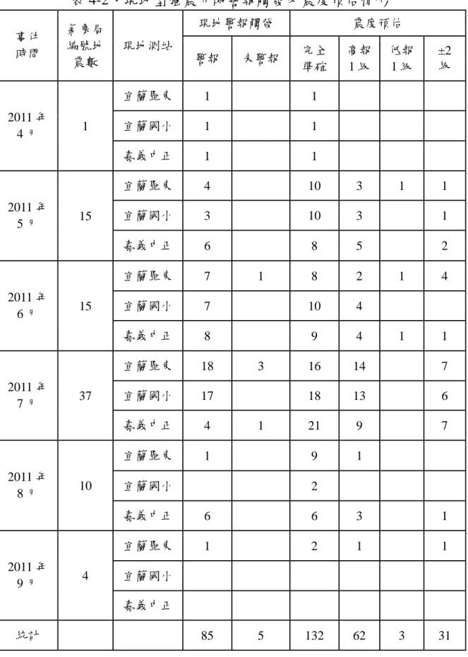 表 4-2、現地型強震即時警報觸發及震度預估情形  事件  時間  氣象局編號地 震數  現地測站  現地警報觸發  震度預估 警報 未警報完全 準確  高報 1 級  低報 1 級  ±2 級  2011 年 4 月  1   宜蘭羅東  1     1         宜蘭國小 1    1         嘉義中正  1     1          2011 年 5 月  15   宜蘭羅東  4     10 3  1  1 宜蘭國小 3    10 3     1  嘉義中正  6     8 