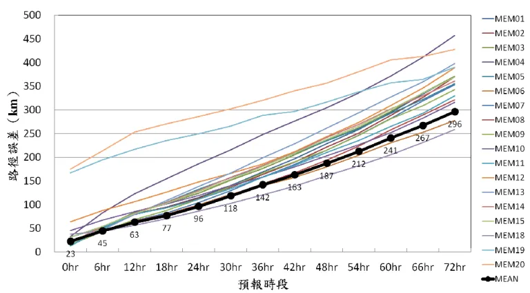 圖  7 Cat1~5 颱風路徑平均誤差 