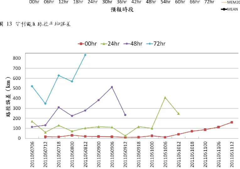 圖  14  艾利颱風路徑誤差隨預報時間變化 