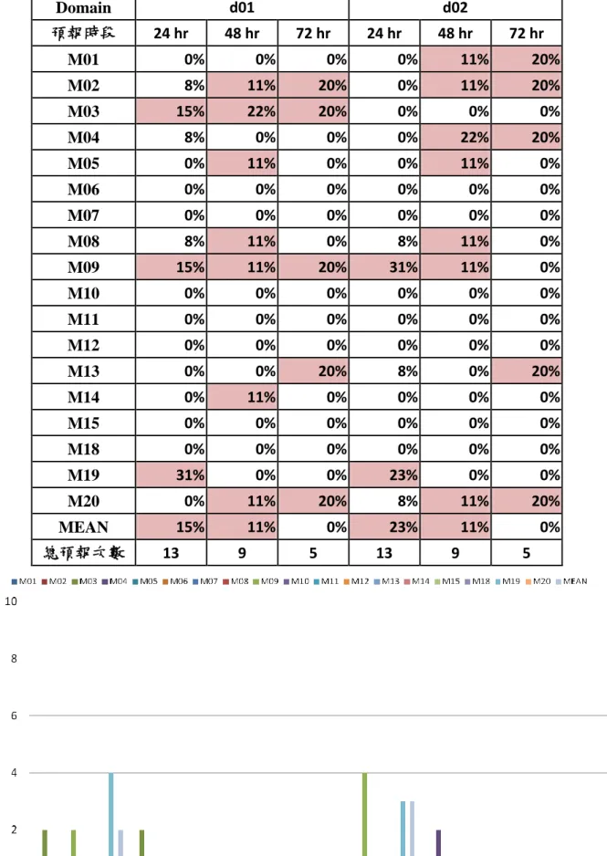 表  9  艾利颱風各成員路徑預報最佳次數比率  Domain  d01  d02  預報時段  24 hr  48 hr  72 hr  24 hr  48 hr  72 hr  M01  0%  0%  0%  0%  11%  20%  M02  8%  11%  20%  0%  11%  20%  M03  15%  22%  20%  0%  0%  0%  M04  8%  0%  0%  0%  22%  20%  M05  0%  11%  0%  0%  11%  0%  M06  0%