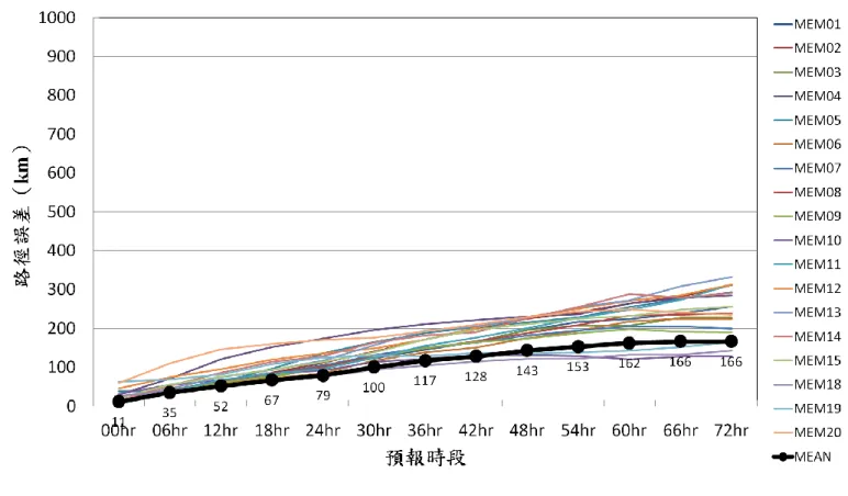 圖  19  桑達颱風平均路徑誤差 