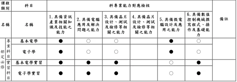 表 5-2-3   電機與電子群資訊科輪調式課程規劃與科專業能力對應檢核表 ( 以科別辦理方式為單位， 1 科 1 式 1 表 ) 課程課程 類別類別 科目 科目 科專業能力對應檢核科專業能力對應檢核 備註備註 名稱名稱 名稱 名稱 1.具備資訊1.具備資訊產業相關知產業相關知 識及技能之識及技能之 能力能力 2.具備電腦2.具備電腦應用及解決應用及解決問題之能力問題之能力 3.具備晶片3.具備晶片 設計、測試設計、測試及檢修等相及檢修等相關之能力關之能力 4.具備晶片4.具備晶片設計、測試設計、測試及檢修