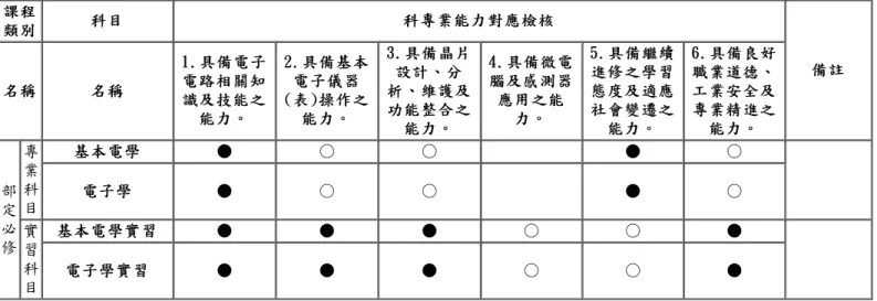 表 5-2-4   電機與電子群電子科輪調式課程規劃與科專業能力對應檢核表 ( 以科別辦理方式為單位， 1 科 1 式 1 表 ) 課程課程 類別類別 科目 科目 科專業能力對應檢核科專業能力對應檢核 備註備註 名稱名稱 名稱 名稱 1.具備電子1.具備電子電路相關知電路相關知 識及技能之識及技能之 能力。能力。 2.具備基本2.具備基本電子儀器電子儀器(表)操作之(表)操作之能力。能力。 3.具備晶片3.具備晶片設計、分設計、分 析、維護及析、維護及功能整合之功能整合之 能力。能力。 4.具備微電4.具備
