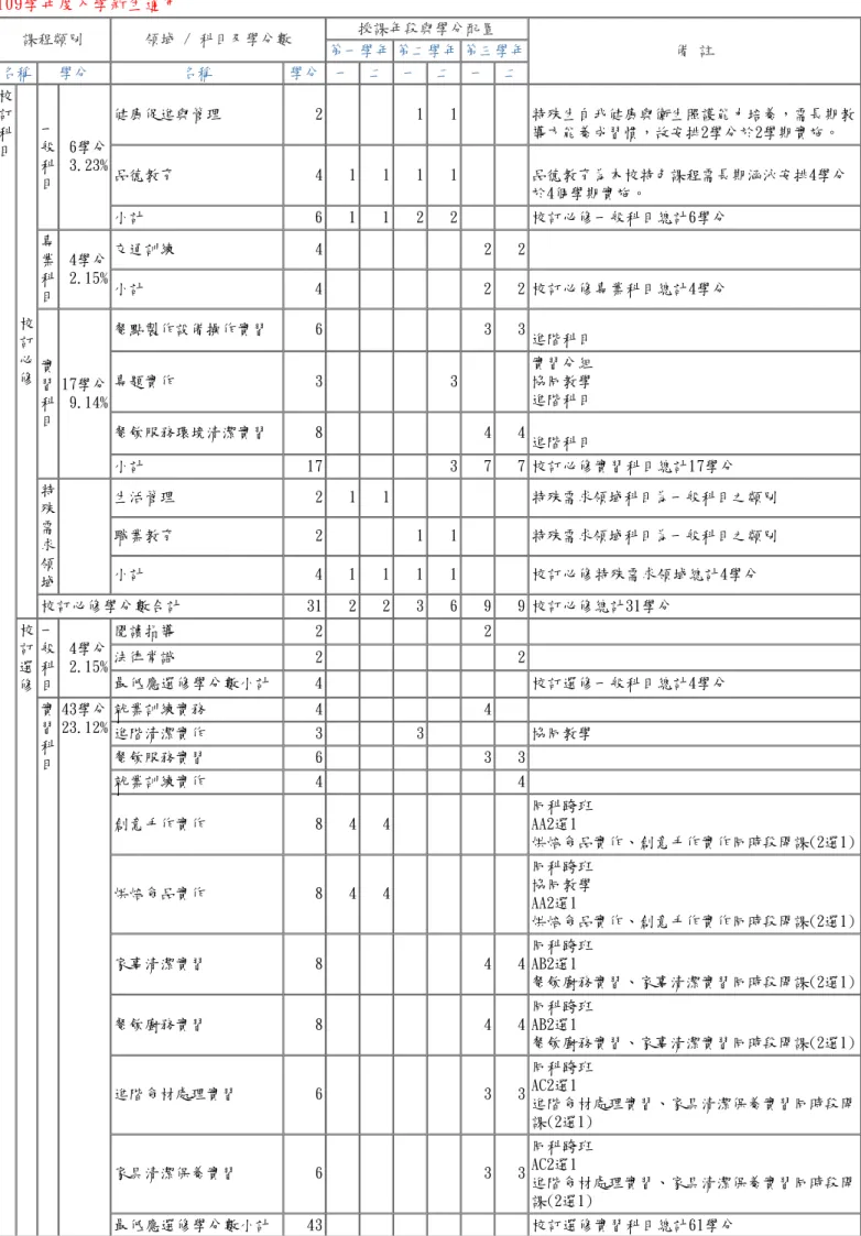 表 6-1-2　服務群餐飲服務科 教學科目與學分(節)數檢核表(續) 109學年度入學新生適用 課程類別 領域 / 科目及學分數 授課年段與學分配置 備 註第一學年 第二學年 第三學年 名稱 學分 名稱 學分 一 二 一 二 一 二 校 訂 科 目 校 訂 必 修 一般科目 6學分3.23% 健康促進與管理 2 1 1 特殊生自我健康與衛生照護能力培養，需長期教導方能養成習慣，故安排2學分於2學期實施。品德教育41111品德教育為本校特色課程需長期涵泳安排4學分於4個學期實施。小計61122校訂必修一般科目