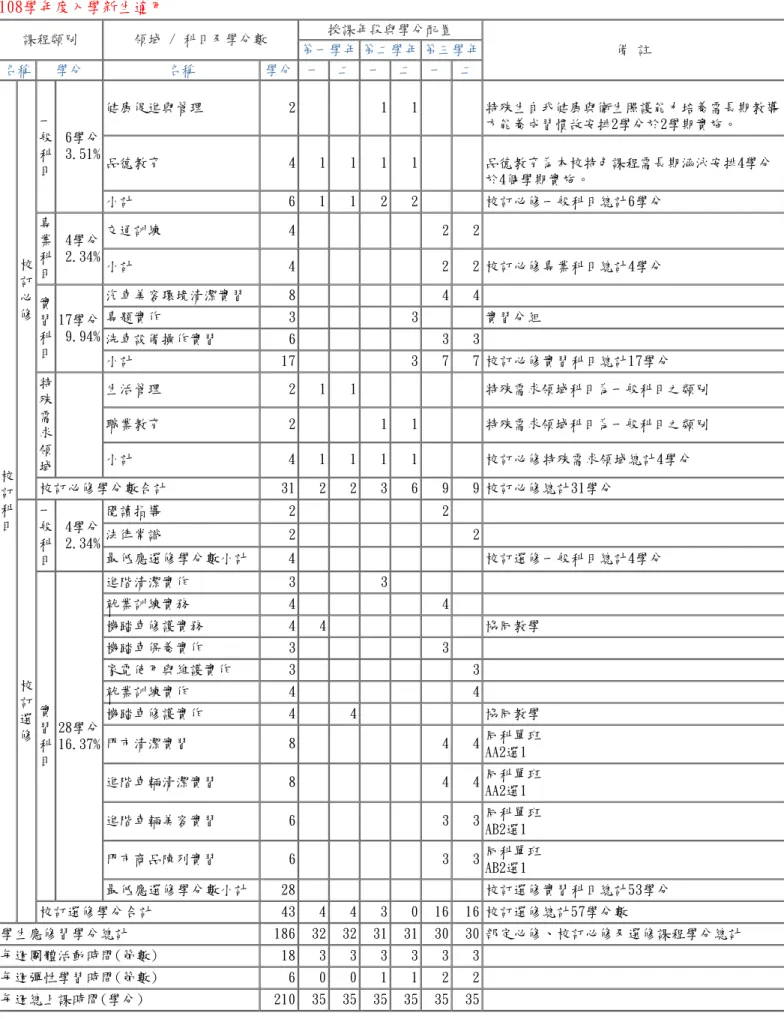 表 6-1-1　服務群汽車美容服務科 教學科目與學分(節)數檢核表(續) 108學年度入學新生適用 課程類別 領域 / 科目及學分數 授課年段與學分配置 備 註第一學年 第二學年 第三學年 名稱 學分 名稱 學分 一 二 一 二 一 二 校 訂 科 目 校訂必修 一般科目 6學分3.51% 健康促進與管理 2 1 1 特殊生自我健康與衛生照護能力培養需長期教導方能養成習慣故安排2學分於2學期實施。品德教育41111品德教育為本校特色課程需長期涵泳安排4學分於4個學期實施。小計61122校訂必修一般科目總計6