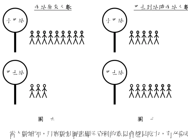 圖  六  圖  七  當人數增加，以實數量圖畫顯示資料的意思會越見吃力，有必要尋求 簡化畫圖的方法。例如把上面 9、3、4 三個數改為 30、12、19，畫實數量 圖會很討厭，於是有以下的進化版本出現（圖八、圖九） ：  圖  八  圖  九 小巴站 巴士站 兩站原來人數 小巴站 巴士站  巴士到站時兩站人數 小巴站 巴士站 兩站原來人數 30 人 12 人 … … … 小巴站 巴士站 巴士到站時兩站人數 30 人 − 19 人  = 11 人 12 人 … 19 人 … … 