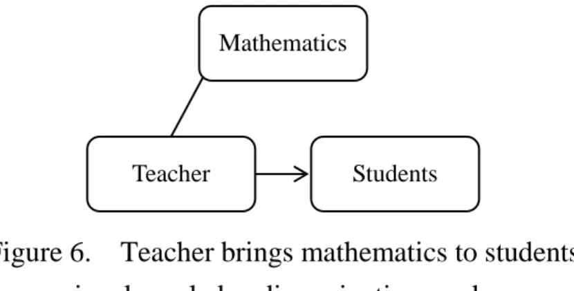 Figure 6.    Teacher brings mathematics to students    in a knowledge dissemination mode 