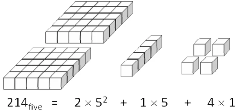 Figure 9.    Use of multibase blocks to illustrate place value 
