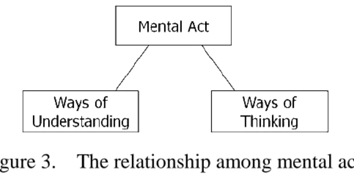 Figure 3.    The relationship among mental act,    ways of understanding, and ways of thinking 