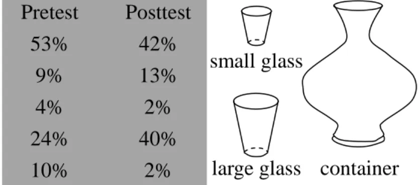 Figure 5 shows that (i) the number of students who chose the correct answer “b” 