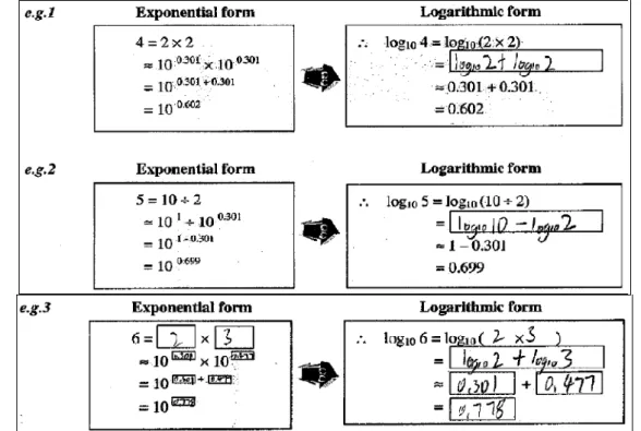 Figure 1: Students followed the guideline to find log 4, log 5 and log 6 And we can see that the students were applying the properties of logarithm  (i.e