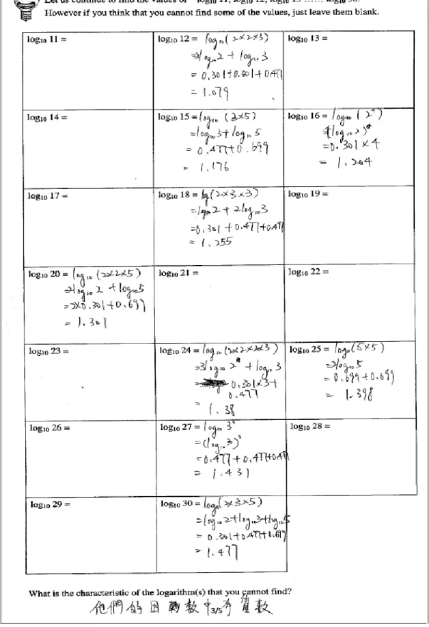 Figure 4). Although there were some mistakes in presentation (e.g. express log  3 3  into (log 3) 3 ), it was glad to see that students could discover and apply the  properties of logarithm by themselves.