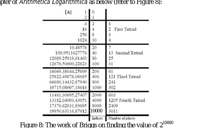 Figure 8: The work of Briggs on finding the value of 2 10000 Eventually Briggs found that 2 100000000000000