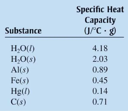 TABLE 6.1 The Specific Heat Capacities of  Some Common Substances