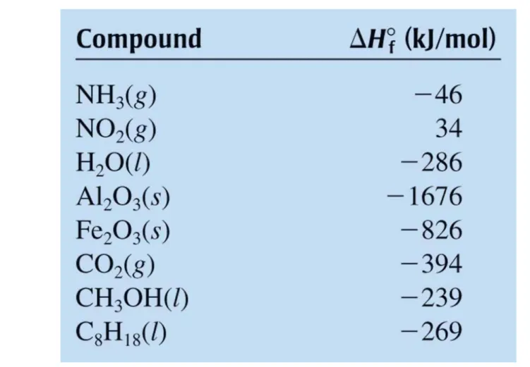 TABLE 6.2 Standard Enthalpies of 