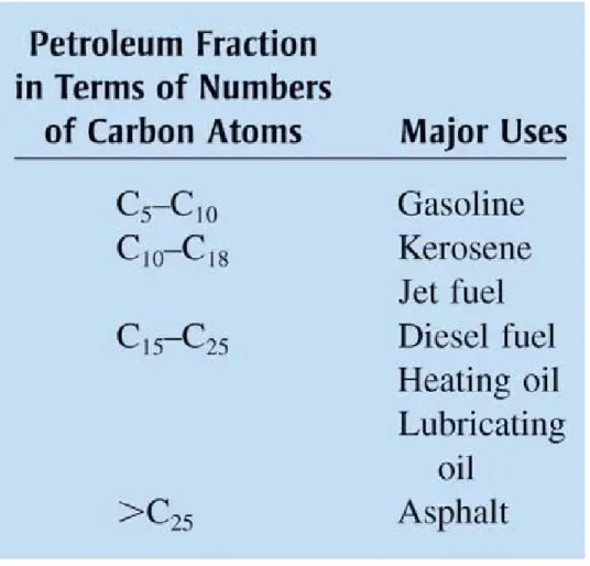 TABLE 6.4 Uses of the Various  Petroleum Fractions