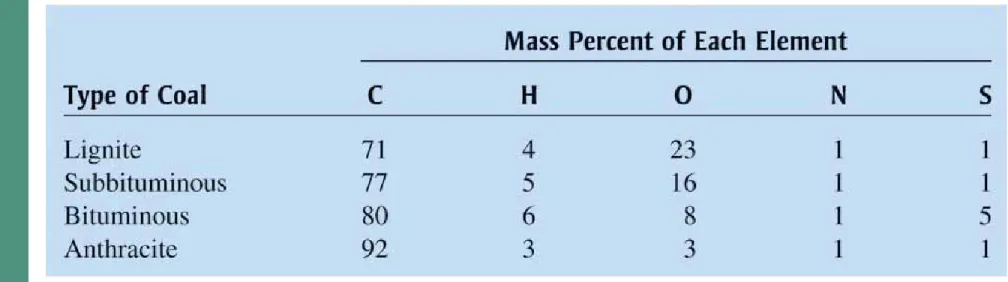TABLE 6.5 Elemental Composition of  Various Types of Coal