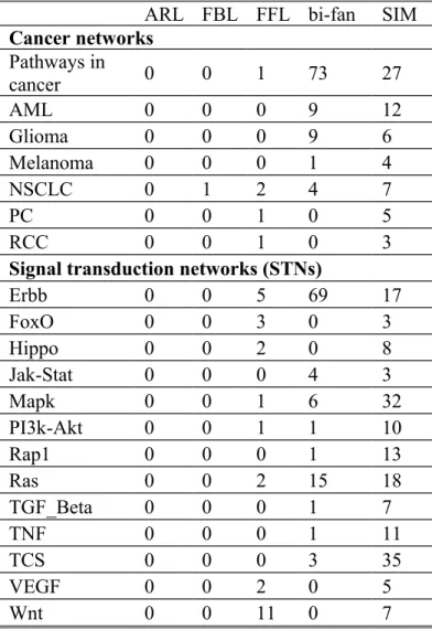 Table 1A  The total number of the five motif types identified for cancer  networks and STNs
