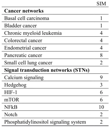 Table 1B  The total number of SIM motifs identified in cancer networks and  STNs