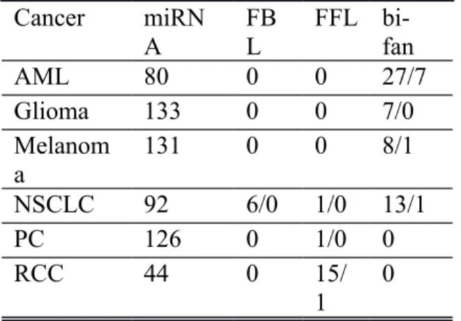 Table 5 Mirna-regulated cancer network motifs