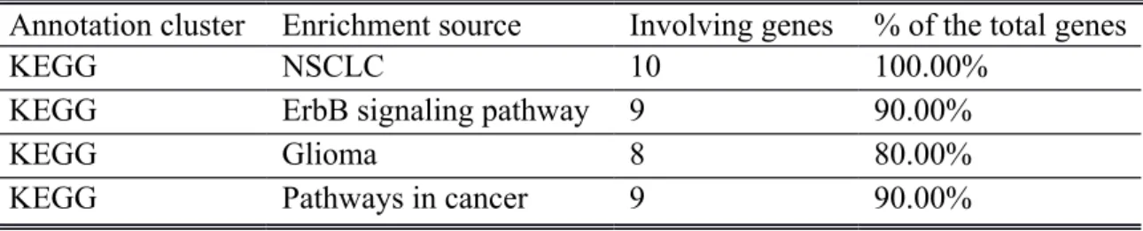 Table 7  The gene set enrichment analysis results for the NSCLC network  motifs 