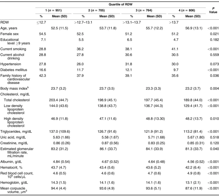 Table 1. Baseline Characteristics a of Participants by Quartile of Red Blood Cell Distribution Width, Chin-Shan Community Cardiovascular Cohort Study, Taiwan, 1990–2007