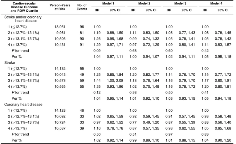 Table 2. Adjusted Hazard Ratio for Cardiovascular Disease Incidence According to Quartile of Red Blood Cell Distribution Width at Baseline, Chin-Shan Community Cardiovascular Cohort Study, Taiwan, 1990–2007 a