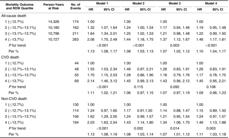 Table 3. Adjusted Hazard Ratio for Mortality According to Quartile of Red Blood Cell Distribution Width at Baseline, Chin-Shan Community Cardiovascular Cohort Study, Taiwan, 1990–2007 a