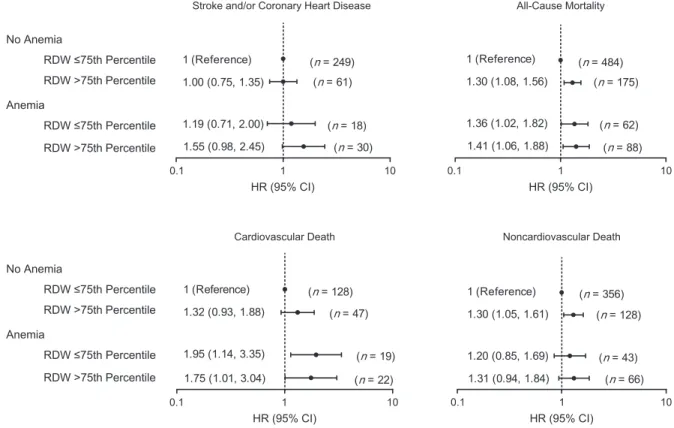 Figure 1. Adjusted hazard ratios (HRs) and 95% conﬁdence intervals (CIs) (plotted on a log scale) for the joint effect of anemia and red blood cell distribution width (RDW) on cardiovascular disease (CVD) events and mortality, Chin-Shan Community Cardiovas