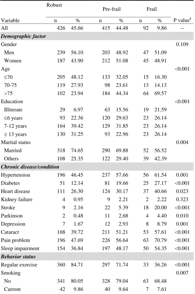 Table 1. Characteristics of subjects according to frailty status      Robust  Pre-frail  Frail  P value † Variable  n  %  n  %  n  %  All  426  45.66  415  44.48  92  9.86  --  Demographic factor  Gender  0.109  Men  239  56.10    203  48.92    47  51.09  