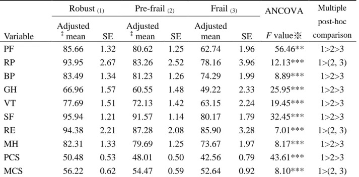 Table 2. Adjusted means and standard errors of SF-36 according to frailty statuses 