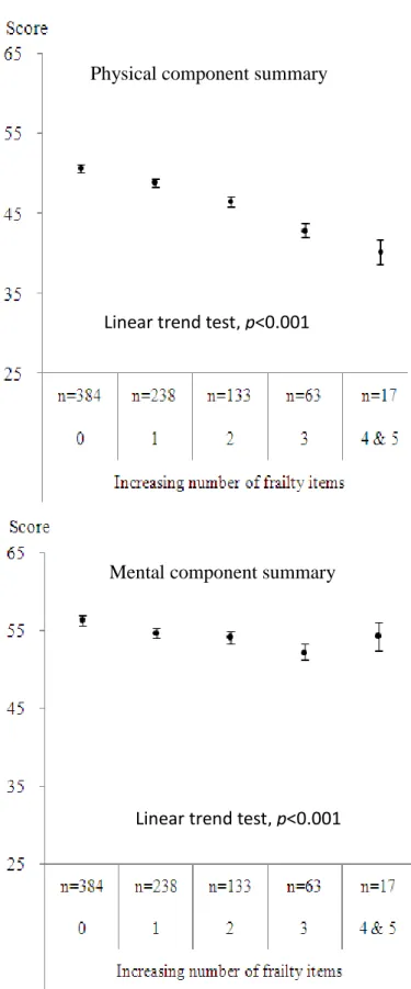 Figure 2. Relationship between physical and mental component summary and the frailty  index