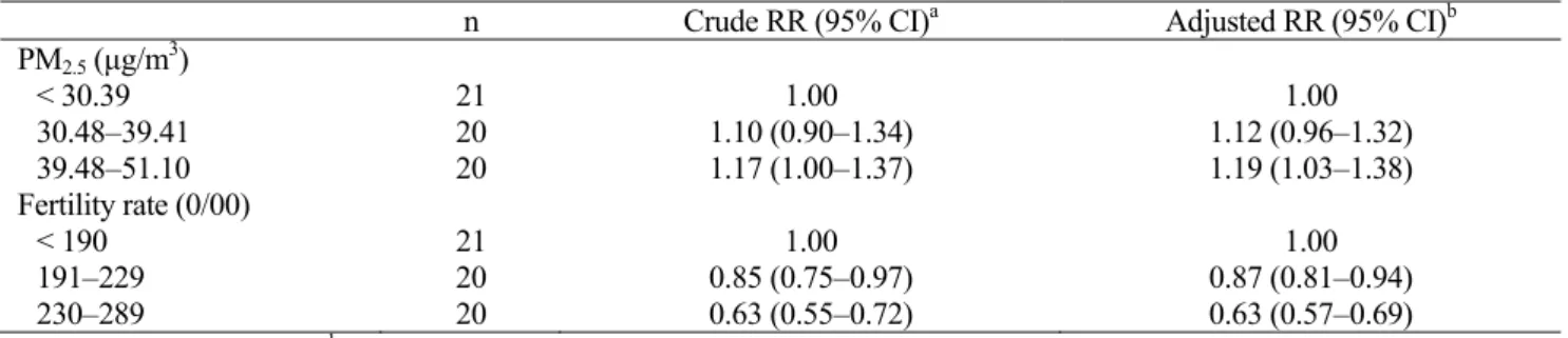 Table 2. Risk ratio (RR) of mortality from breast cancer in relation to PM 2.5  levels based on a weighted multiple regression  model