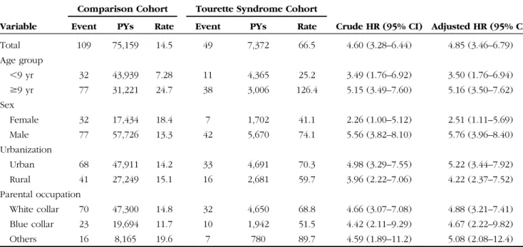 Table 2 shows demographic-specific depression rates and the HRs for the 2 cohorts. The hazards of being diagnosed with depression were greater for boys than for girls (HR 5 5.76 vs 2.51) and greater for older children ($9 years) than for younger children (