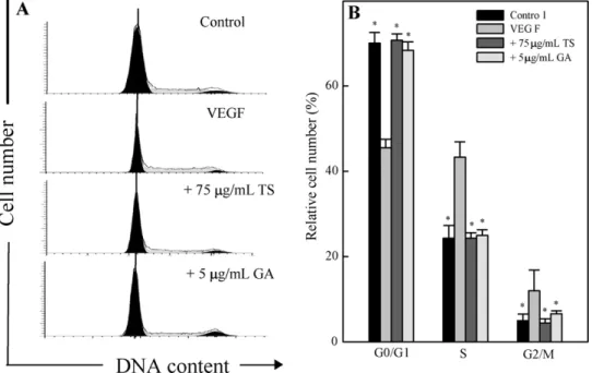 Fig. 7. TS extracts and gallic acid induced VEGF-stimulated cell cycle (G 0 /G 1 ) arrest in EA.hy 926 cells