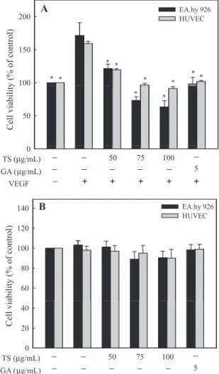 Fig. 1. Anti-proliferative activity of TS extracts and gallic acid puriﬁed from TS extracts