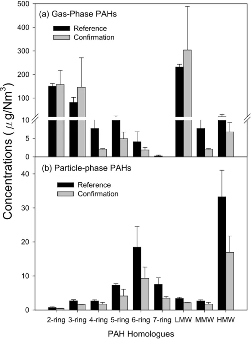 FIGURE  3  PAH  concentrations  (including  2-  to  7-ringed  PAHs,  and 