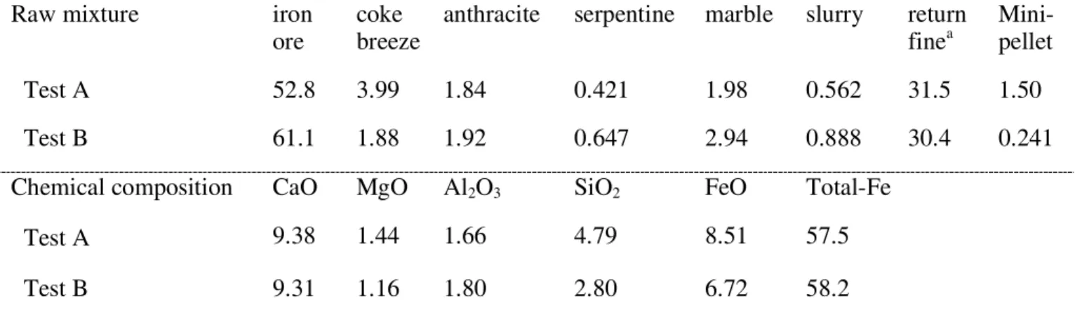Table 1. The contents (wt %) of sintering raw mixture and its chemical composition (wt %)in Test A and  Test B 