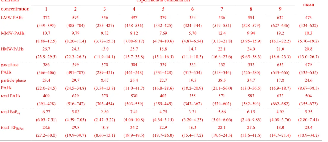 Table  2.  The  mean  (range)  of  LMW-,  MMW-,  and  HMW-PAHs,  gas-  and  particle-phase  PAHs,  total  PAH,  and  total  BaP eq   emission  concentrations  (μg/Nm 3 )  in  the  flue  gas  of  the  nine  designed  experimental  combinations  and  their  
