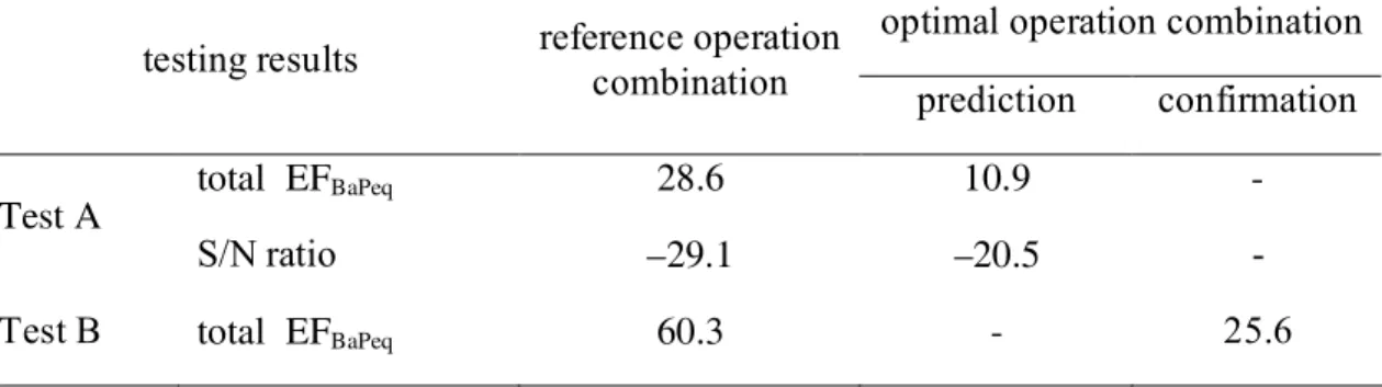 Table  4.  The  emitted  total  EF BaPeq   (μg/kg-feedstock)  and  its  corresponding  S/N  ratio  (dB)  obtained  from  the  reference  operation  combination  and  optimal  operation  combination  (including  both  predicted  and  that  obtained  from  t