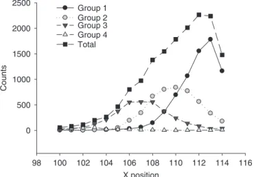 Fig. 3. Proﬁles drawn at y ¼ 90 for the projection data of the volunteer under free breathing condition.