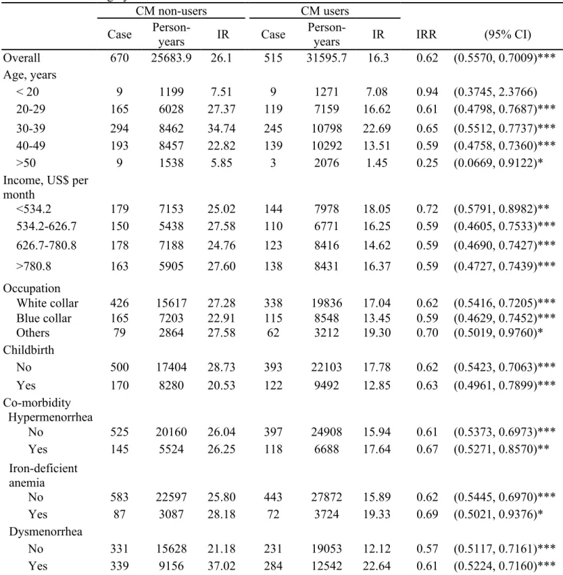 Table 3. Relative surgery incidence for CM users and nonusers