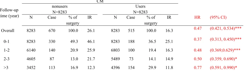 Table 4. Yearly hazard ratio of surgery for CM users and nonusers CM Follow-up time (year) nonusersN=8283 Users N=8283 N Case % of surgery IR N Case  % of surgery IR HR (95% CI) Overall 8283 670 100.0 26.1 8283 515 100.0 16.3 0.47 (0.421, 0.534)*** 0-1 828