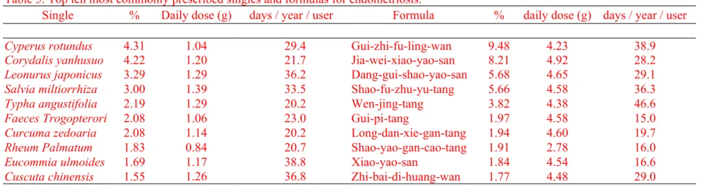Table 5. Top ten most commonly prescribed singles and formulas for endometriosis.